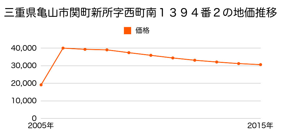 三重県亀山市亀田町字落崎３７９番１８の地価推移のグラフ