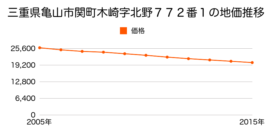 三重県亀山市関町木崎字北野７７２番１の地価推移のグラフ