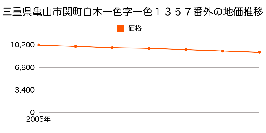 三重県亀山市関町白木一色字一色１３５７番外の地価推移のグラフ