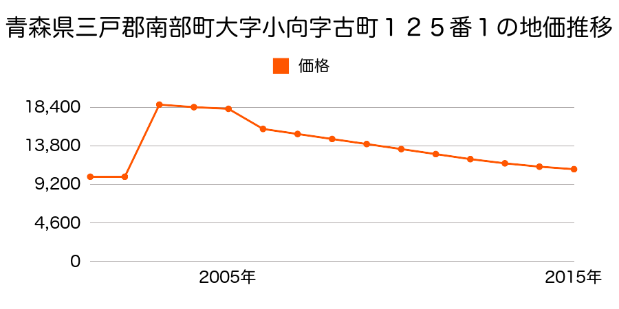 鳥取県西伯郡南部町上中谷字堂ノ前１１２９番４外の地価推移のグラフ