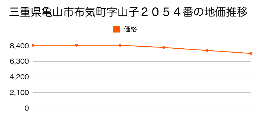 三重県亀山市布気町字山子２０５４番の地価推移のグラフ