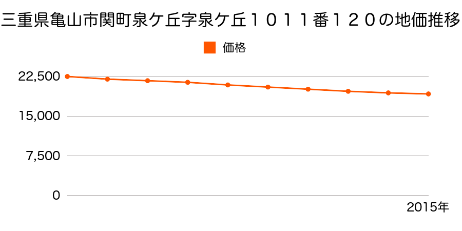 三重県亀山市関町泉ケ丘字泉ケ丘１０１１番１２０の地価推移のグラフ