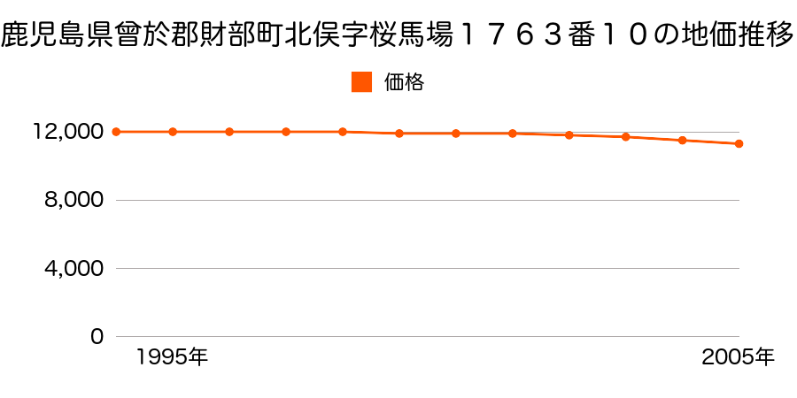 鹿児島県曽於郡財部町北俣字桜馬場１７６３番１０の地価推移のグラフ