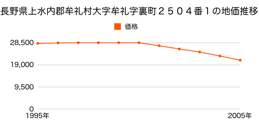 長野県上水内郡牟礼村大字牟礼字裏町２５０４番１の地価推移のグラフ