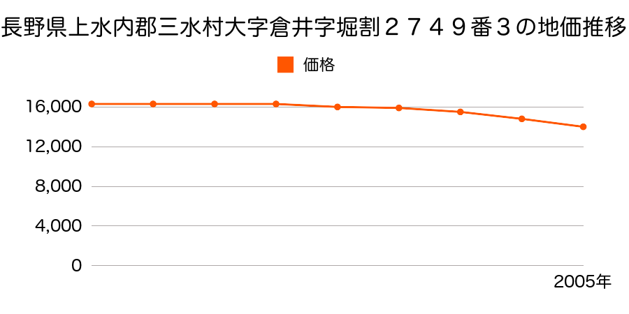 長野県上水内郡三水村大字倉井字堀割２７４９番３の地価推移のグラフ