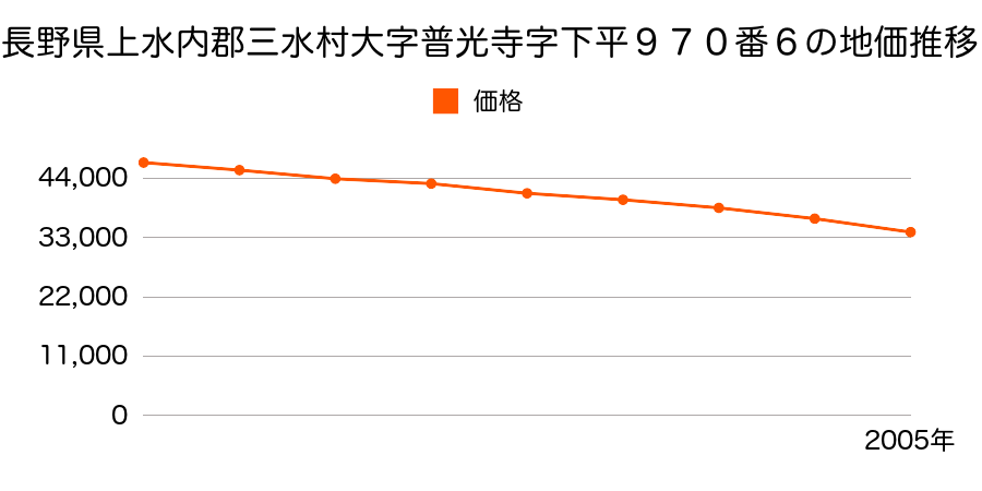 長野県上水内郡三水村大字普光寺字下平９７０番６の地価推移のグラフ