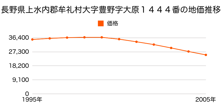 長野県上水内郡牟礼村大字豊野字大原１４４４番の地価推移のグラフ