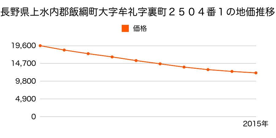 長野県上水内郡飯綱町大字牟礼字裏町２５０４番１の地価推移のグラフ
