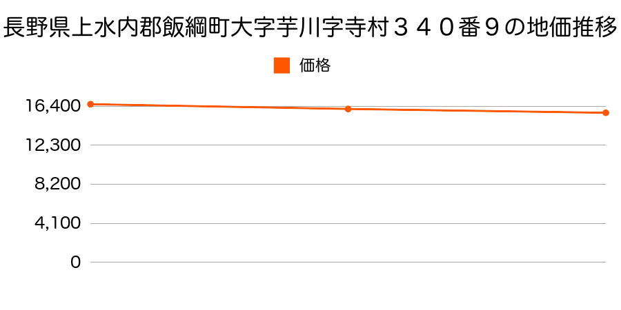 長野県上水内郡飯綱町大字芋川字寺村３４０番９の地価推移のグラフ