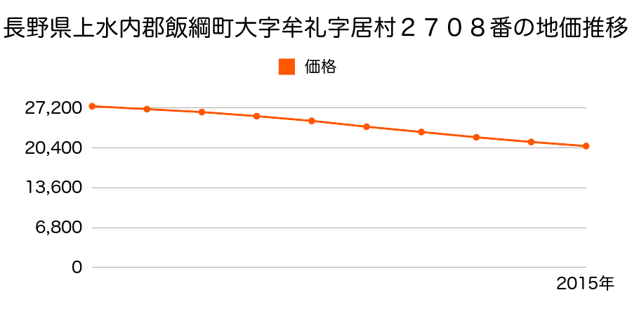 長野県上水内郡飯綱町大字牟礼字居村２７０８番の地価推移のグラフ