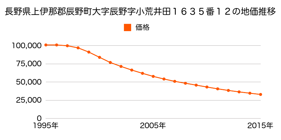 長野県上伊那郡辰野町大字辰野字小荒井田１６３５番１２の地価推移のグラフ