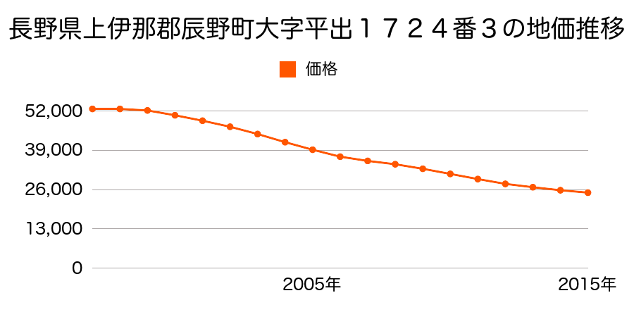 長野県上伊那郡辰野町中央１２９番５の地価推移のグラフ