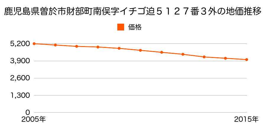 鹿児島県曽於市財部町南俣字イチゴ迫５１２７番３外の地価推移のグラフ