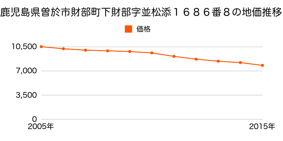 鹿児島県曽於市財部町下財部字並松添１６８６番８の地価推移のグラフ