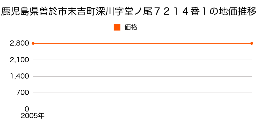 鹿児島県曽於市末吉町深川字堂ノ尾７２１４番１の地価推移のグラフ