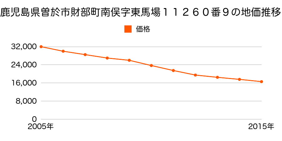 鹿児島県曽於市財部町南俣字東馬場１１２６０番９の地価推移のグラフ