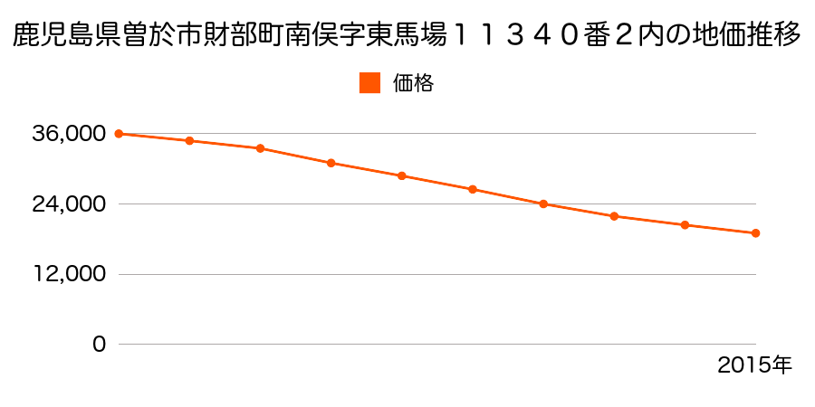 鹿児島県曽於市財部町南俣字東馬場１１３４０番２内の地価推移のグラフ