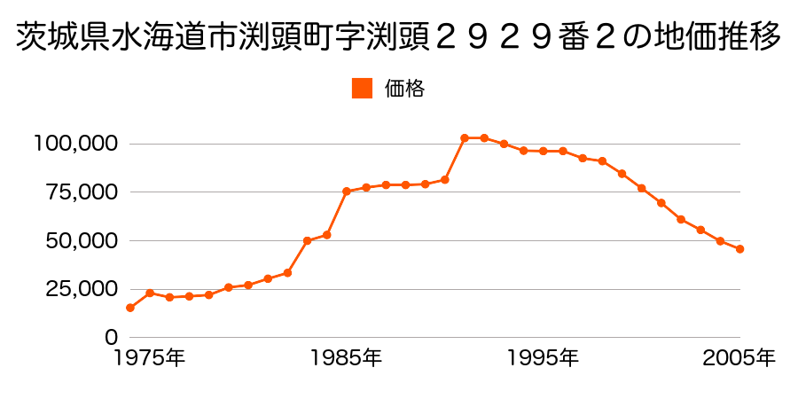 茨城県水海道市山田町字八間西４７２２番４の地価推移のグラフ