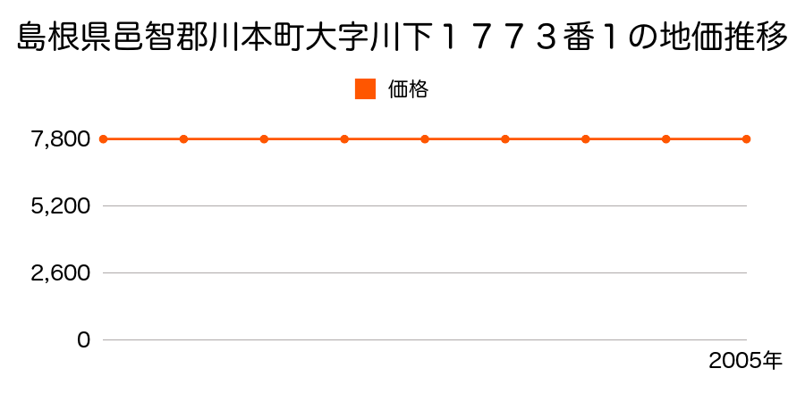 島根県邑智郡川本町大字川下１７７３番１の地価推移のグラフ