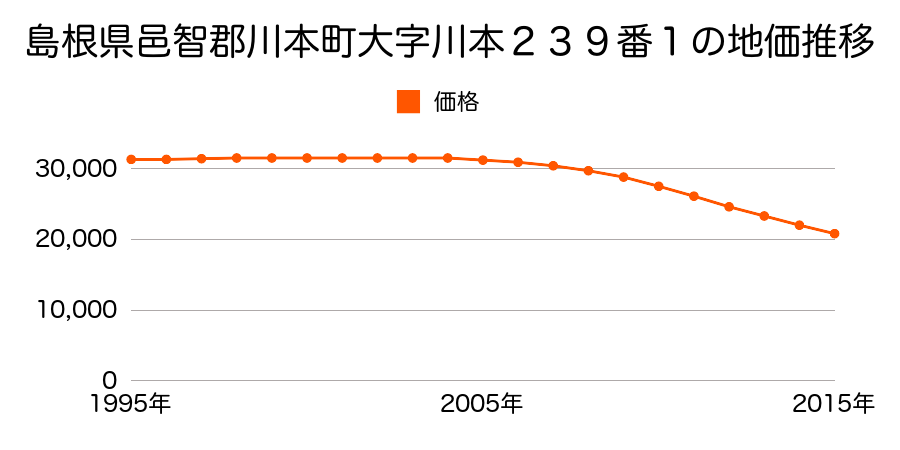 島根県邑智郡川本町大字川本２３９番１の地価推移のグラフ