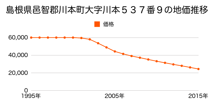 島根県邑智郡川本町大字川本５３７番９の地価推移のグラフ