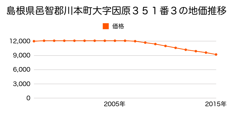 島根県邑智郡川本町大字因原３５１番３外の地価推移のグラフ