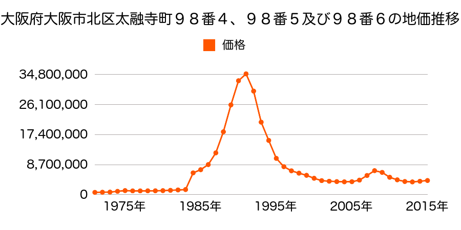 大阪府大阪市北区堂島１丁目２番１外の地価推移のグラフ