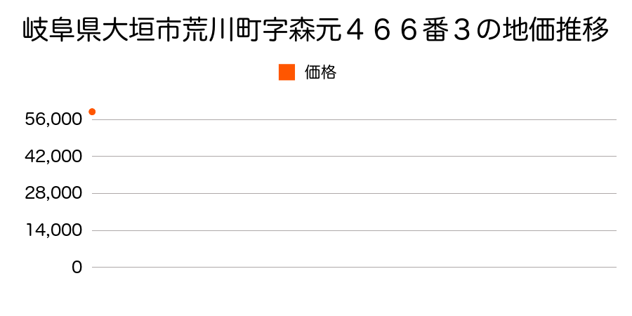 岐阜県大垣市赤坂町字東町南側西屋敷２５１番５の地価推移のグラフ