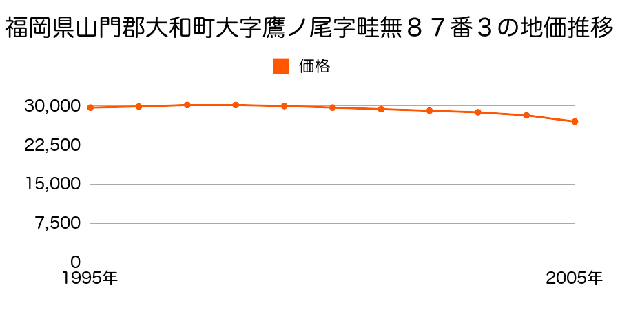 福岡県山門郡大和町大字鷹ノ尾字畦無８７番３の地価推移のグラフ