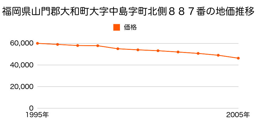 福岡県山門郡大和町大字中島字町南側９４３番１外の地価推移のグラフ