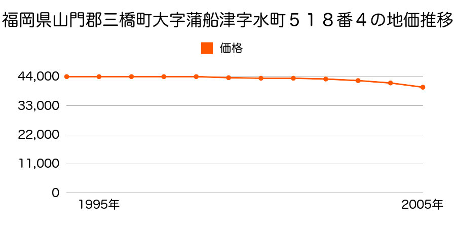 福岡県山門郡三橋町大字蒲船津字水町５１８番４の地価推移のグラフ