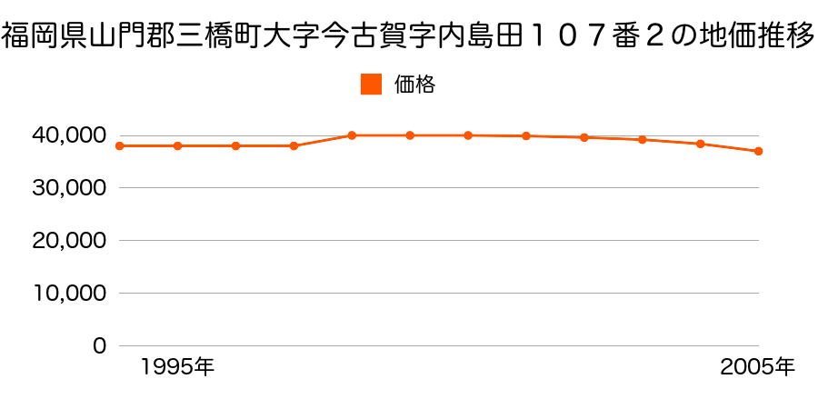 福岡県山門郡三橋町大字今古賀字内島田８６番１の地価推移のグラフ