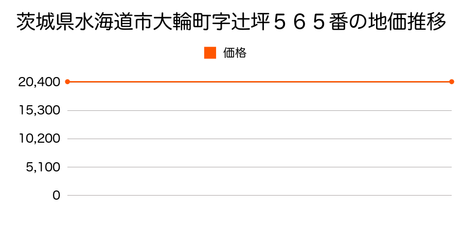 茨城県水海道市大輪町字辻坪５６５番の地価推移のグラフ