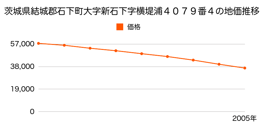 茨城県結城郡石下町大字新石下字横堤浦４０７９番４の地価推移のグラフ