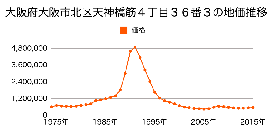 大阪府大阪市北区天神橋４丁目２１番９外の地価推移のグラフ