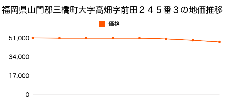 福岡県山門郡三橋町大字高畑字前田２４５番３の地価推移のグラフ