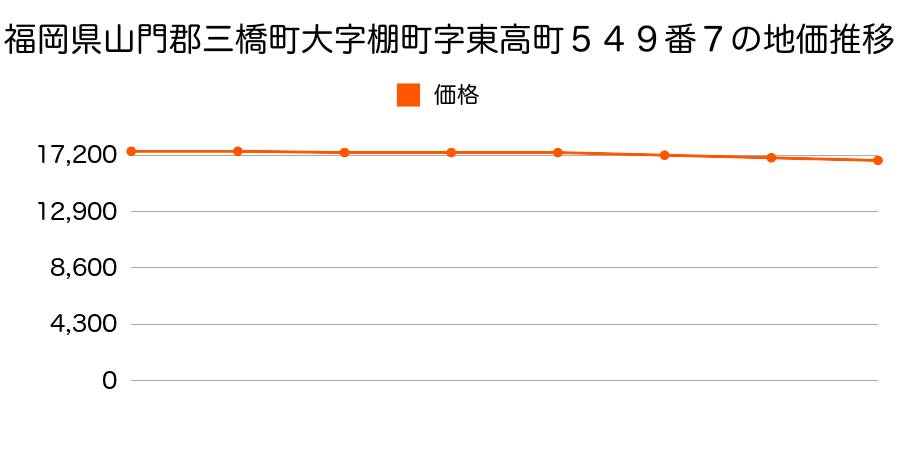 福岡県山門郡三橋町大字棚町字東高町５４９番７の地価推移のグラフ