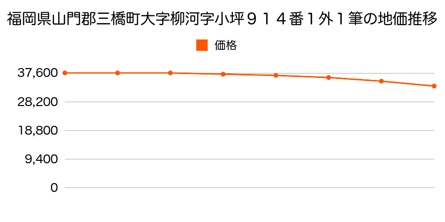 福岡県山門郡三橋町大字柳河字小坪９１４番１ほか１筆の地価推移のグラフ