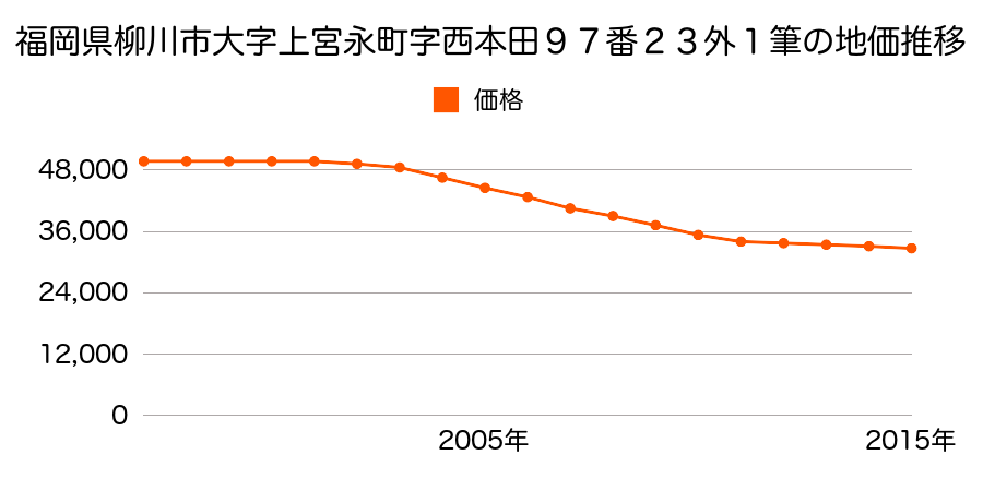 福岡県柳川市上宮永町字西本田９７番２３ほか１筆の地価推移のグラフ