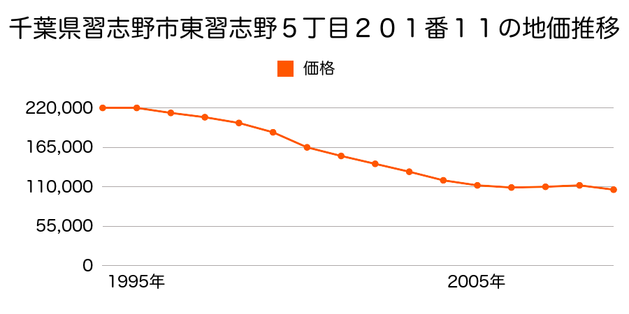 千葉県習志野市東習志野５丁目２０１番１１の地価推移のグラフ