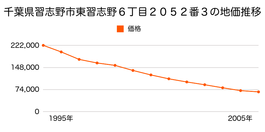 千葉県習志野市東習志野６丁目２０５２番３の地価推移のグラフ