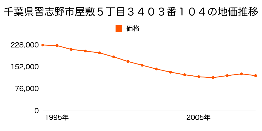 千葉県習志野市新栄２丁目１０５４番１０８の地価推移のグラフ