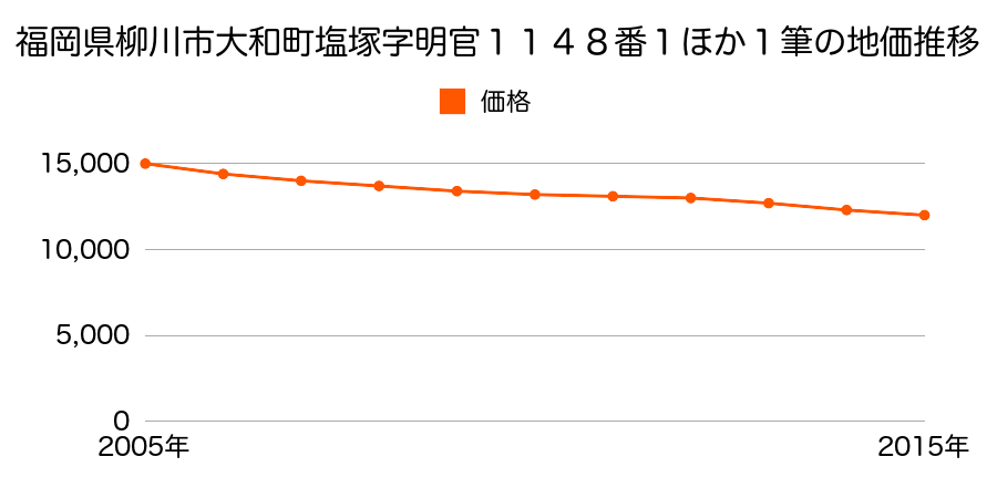 福岡県柳川市大和町塩塚字明官１１４８番１ほか１筆の地価推移のグラフ