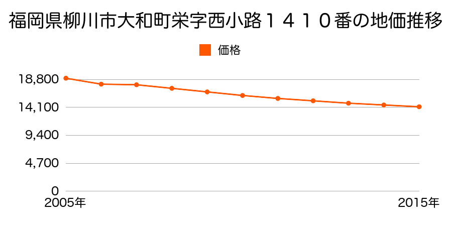 福岡県柳川市三橋町木元字中ノ天神２４０番の地価推移のグラフ