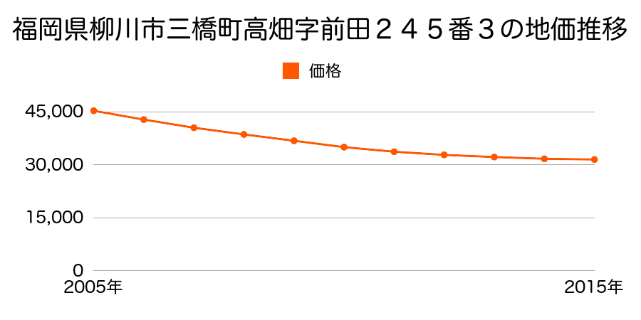 福岡県柳川市三橋町高畑字前田２４５番３の地価推移のグラフ