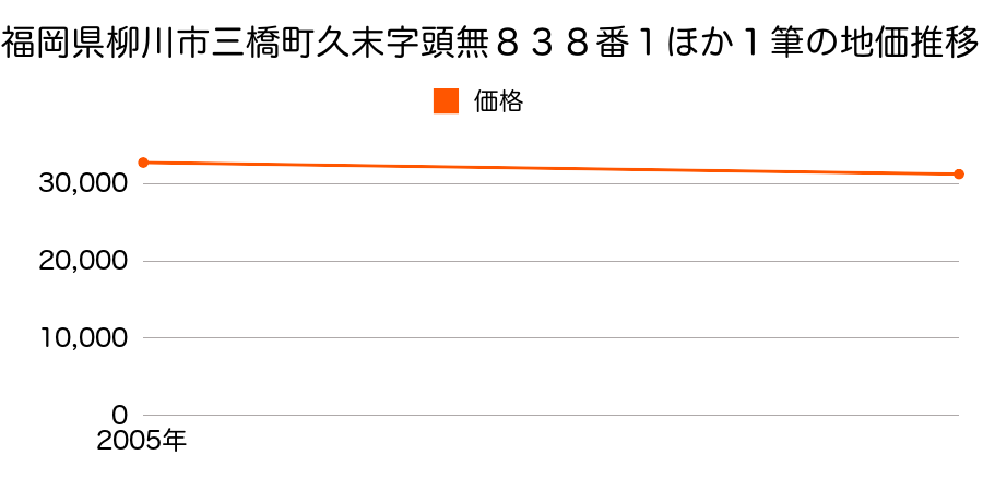 福岡県柳川市三橋町久末字頭無８３８番１ほか１筆の地価推移のグラフ