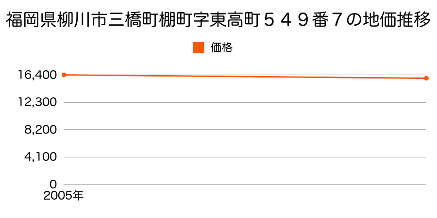 福岡県柳川市三橋町棚町字東高町５４９番７の地価推移のグラフ