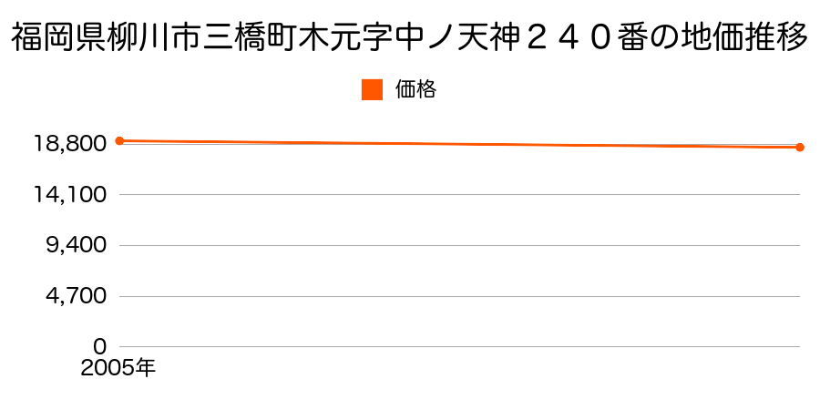 福岡県柳川市三橋町木元字中ノ天神２４０番の地価推移のグラフ