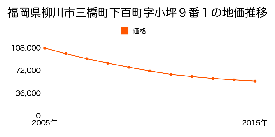 福岡県柳川市三橋町下百町字小坪９番１の地価推移のグラフ