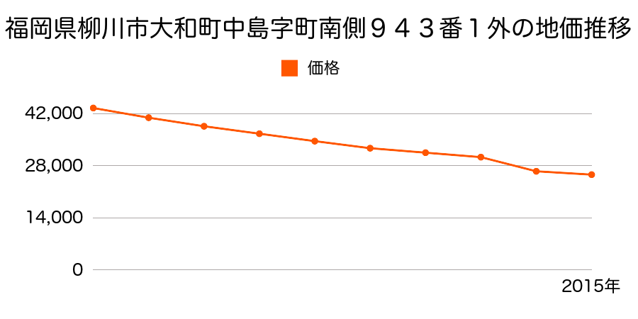 福岡県柳川市大和町中島字東清出４９４番４外の地価推移のグラフ